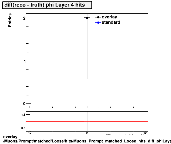 overlay Muons/Prompt/matched/Loose/hits/Muons_Prompt_matched_Loose_hits_diff_phiLayer4hits.png