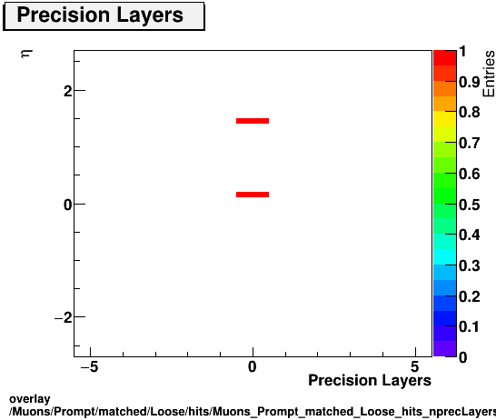 standard|NEntries: Muons/Prompt/matched/Loose/hits/Muons_Prompt_matched_Loose_hits_nprecLayersvsEta.png