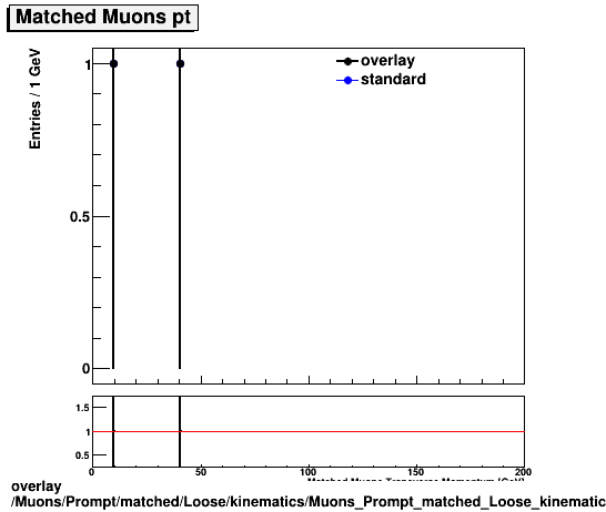 overlay Muons/Prompt/matched/Loose/kinematics/Muons_Prompt_matched_Loose_kinematics_pt.png