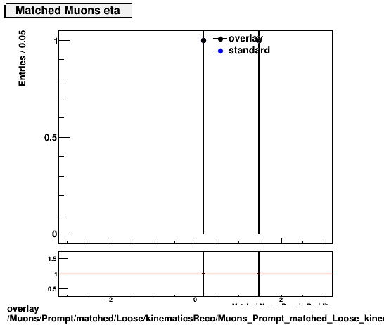 overlay Muons/Prompt/matched/Loose/kinematicsReco/Muons_Prompt_matched_Loose_kinematicsReco_eta.png