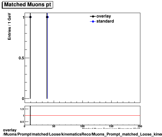 overlay Muons/Prompt/matched/Loose/kinematicsReco/Muons_Prompt_matched_Loose_kinematicsReco_pt.png