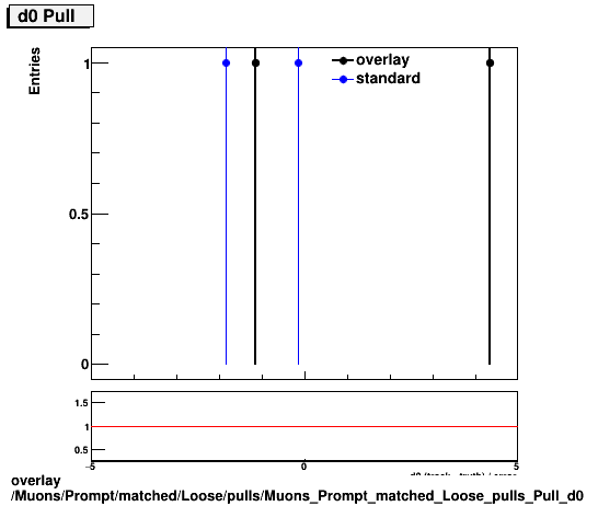 overlay Muons/Prompt/matched/Loose/pulls/Muons_Prompt_matched_Loose_pulls_Pull_d0.png