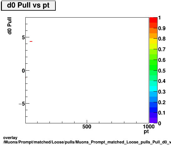 standard|NEntries: Muons/Prompt/matched/Loose/pulls/Muons_Prompt_matched_Loose_pulls_Pull_d0_vs_pt.png