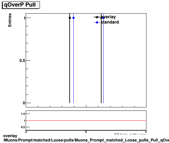 overlay Muons/Prompt/matched/Loose/pulls/Muons_Prompt_matched_Loose_pulls_Pull_qOverP.png