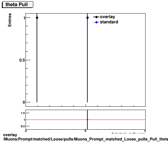 overlay Muons/Prompt/matched/Loose/pulls/Muons_Prompt_matched_Loose_pulls_Pull_theta.png