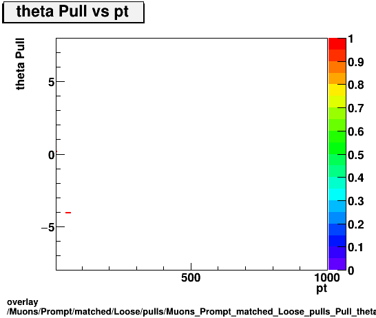 overlay Muons/Prompt/matched/Loose/pulls/Muons_Prompt_matched_Loose_pulls_Pull_theta_vs_pt.png