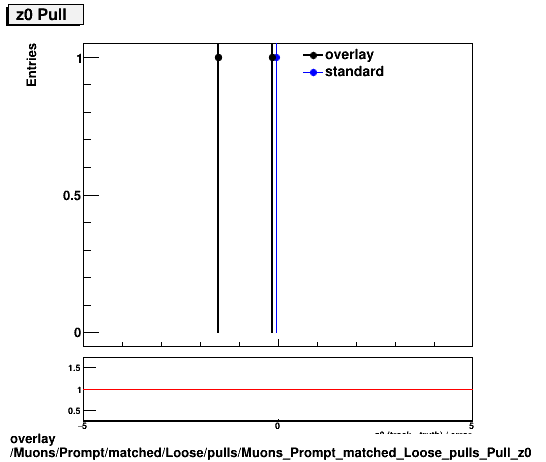 overlay Muons/Prompt/matched/Loose/pulls/Muons_Prompt_matched_Loose_pulls_Pull_z0.png