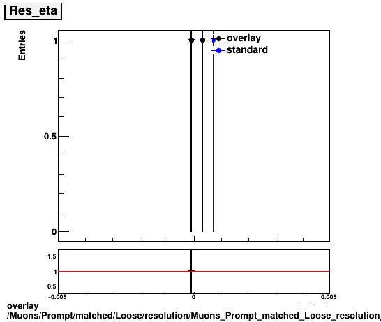 overlay Muons/Prompt/matched/Loose/resolution/Muons_Prompt_matched_Loose_resolution_Res_eta.png