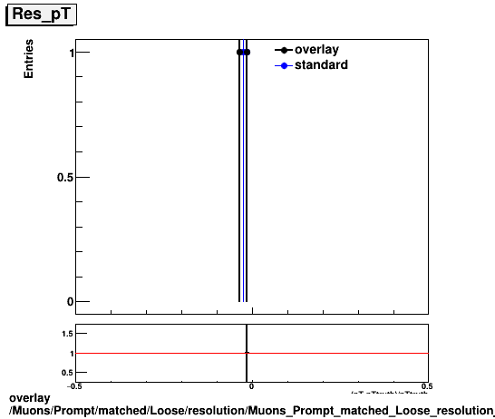 overlay Muons/Prompt/matched/Loose/resolution/Muons_Prompt_matched_Loose_resolution_Res_pT.png