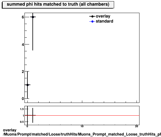 overlay Muons/Prompt/matched/Loose/truthHits/Muons_Prompt_matched_Loose_truthHits_phiMatchedHitsSummed.png