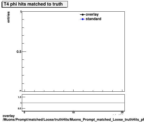 standard|NEntries: Muons/Prompt/matched/Loose/truthHits/Muons_Prompt_matched_Loose_truthHits_phiMatchedHitsT4.png