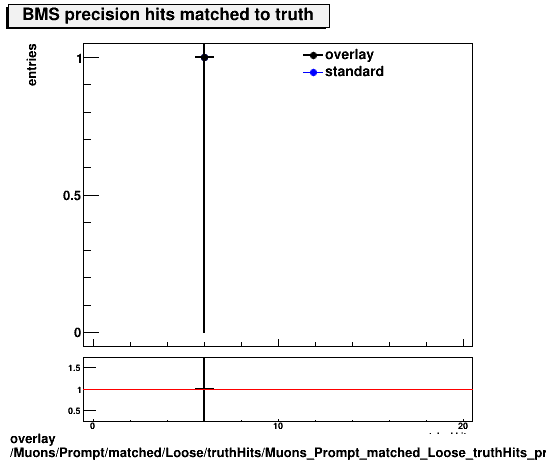 overlay Muons/Prompt/matched/Loose/truthHits/Muons_Prompt_matched_Loose_truthHits_precMatchedHitsBMS.png