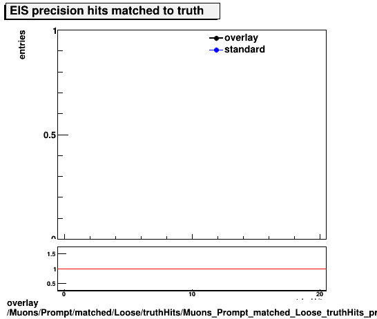 standard|NEntries: Muons/Prompt/matched/Loose/truthHits/Muons_Prompt_matched_Loose_truthHits_precMatchedHitsEIS.png