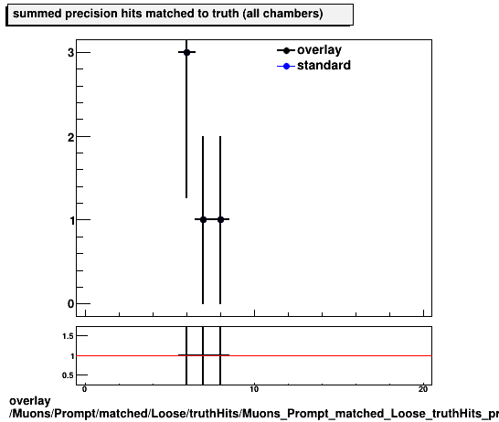 overlay Muons/Prompt/matched/Loose/truthHits/Muons_Prompt_matched_Loose_truthHits_precMatchedHitsSummed.png