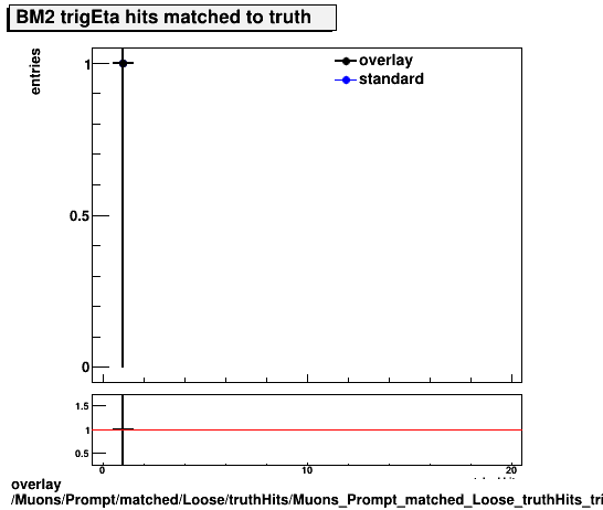 standard|NEntries: Muons/Prompt/matched/Loose/truthHits/Muons_Prompt_matched_Loose_truthHits_trigEtaMatchedHitsBM2.png