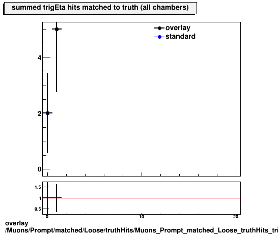 overlay Muons/Prompt/matched/Loose/truthHits/Muons_Prompt_matched_Loose_truthHits_trigEtaMatchedHitsSummed.png