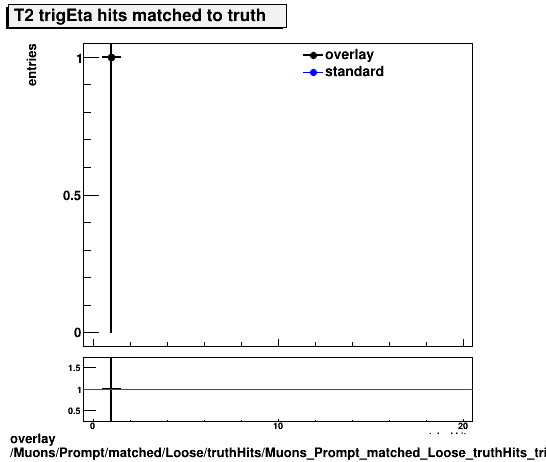 standard|NEntries: Muons/Prompt/matched/Loose/truthHits/Muons_Prompt_matched_Loose_truthHits_trigEtaMatchedHitsT2.png