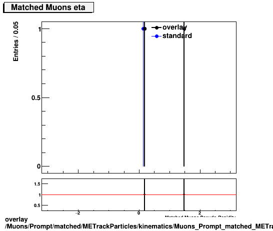 overlay Muons/Prompt/matched/METrackParticles/kinematics/Muons_Prompt_matched_METrackParticles_kinematics_eta.png