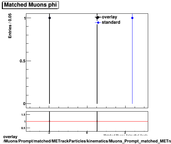 overlay Muons/Prompt/matched/METrackParticles/kinematics/Muons_Prompt_matched_METrackParticles_kinematics_phi.png