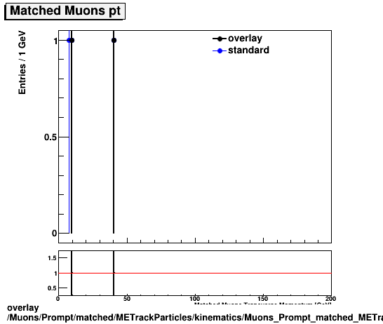 overlay Muons/Prompt/matched/METrackParticles/kinematics/Muons_Prompt_matched_METrackParticles_kinematics_pt.png