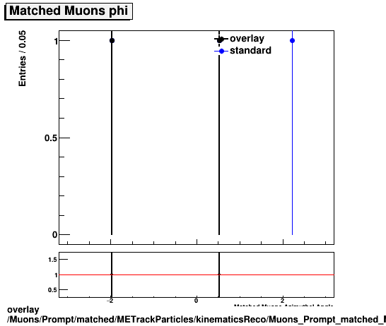 overlay Muons/Prompt/matched/METrackParticles/kinematicsReco/Muons_Prompt_matched_METrackParticles_kinematicsReco_phi.png
