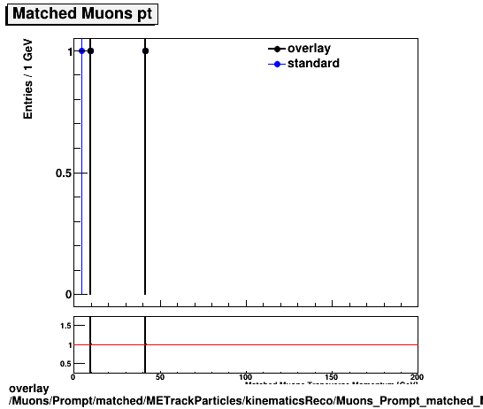 standard|NEntries: Muons/Prompt/matched/METrackParticles/kinematicsReco/Muons_Prompt_matched_METrackParticles_kinematicsReco_pt.png