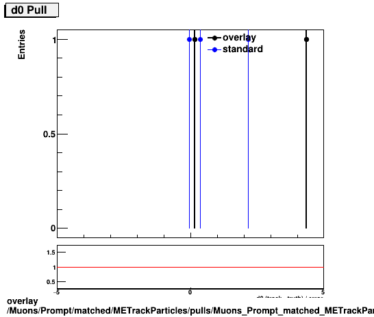 overlay Muons/Prompt/matched/METrackParticles/pulls/Muons_Prompt_matched_METrackParticles_pulls_Pull_d0.png