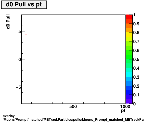 standard|NEntries: Muons/Prompt/matched/METrackParticles/pulls/Muons_Prompt_matched_METrackParticles_pulls_Pull_d0_vs_pt.png