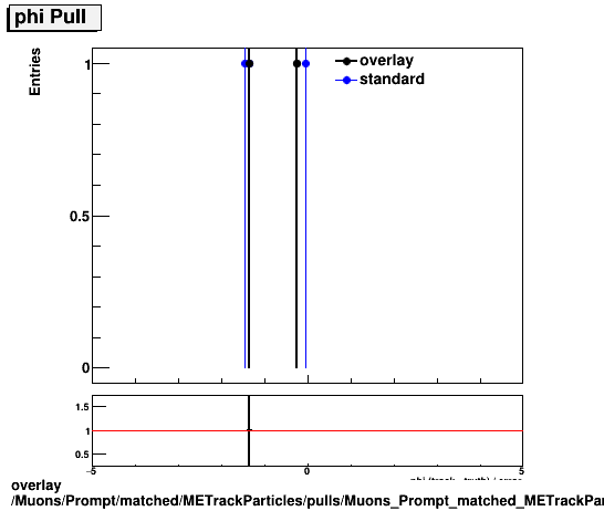 overlay Muons/Prompt/matched/METrackParticles/pulls/Muons_Prompt_matched_METrackParticles_pulls_Pull_phi.png
