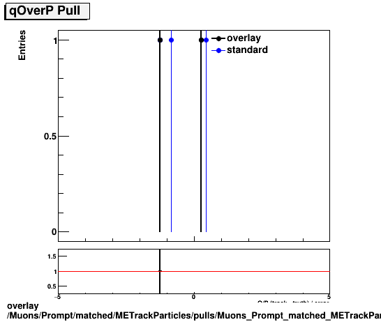 standard|NEntries: Muons/Prompt/matched/METrackParticles/pulls/Muons_Prompt_matched_METrackParticles_pulls_Pull_qOverP.png