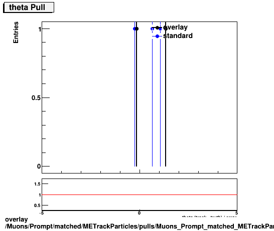 overlay Muons/Prompt/matched/METrackParticles/pulls/Muons_Prompt_matched_METrackParticles_pulls_Pull_theta.png