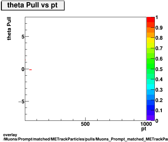overlay Muons/Prompt/matched/METrackParticles/pulls/Muons_Prompt_matched_METrackParticles_pulls_Pull_theta_vs_pt.png