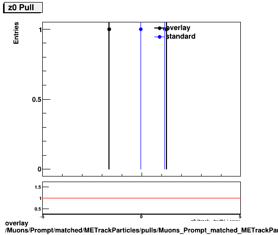 overlay Muons/Prompt/matched/METrackParticles/pulls/Muons_Prompt_matched_METrackParticles_pulls_Pull_z0.png