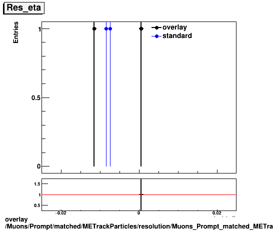 overlay Muons/Prompt/matched/METrackParticles/resolution/Muons_Prompt_matched_METrackParticles_resolution_Res_eta.png