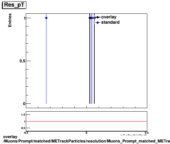 overlay Muons/Prompt/matched/METrackParticles/resolution/Muons_Prompt_matched_METrackParticles_resolution_Res_pT.png