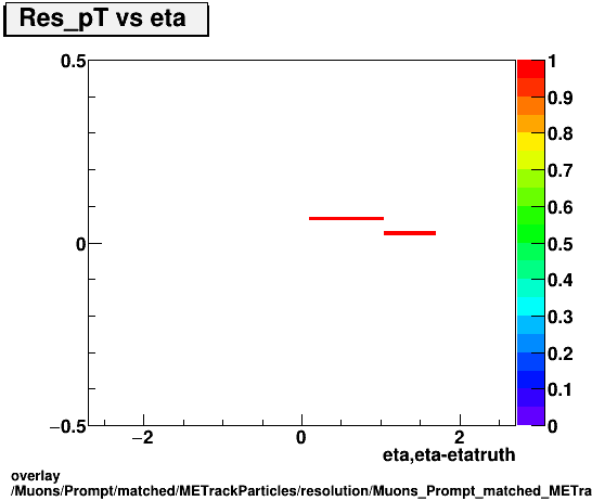 overlay Muons/Prompt/matched/METrackParticles/resolution/Muons_Prompt_matched_METrackParticles_resolution_Res_pT_vs_eta.png