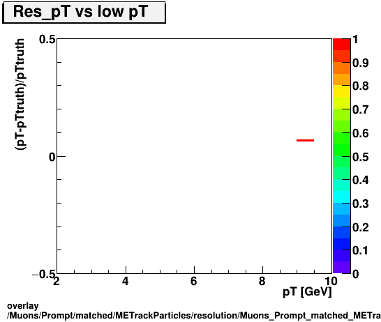 overlay Muons/Prompt/matched/METrackParticles/resolution/Muons_Prompt_matched_METrackParticles_resolution_Res_pT_vs_lowpT.png