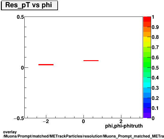 standard|NEntries: Muons/Prompt/matched/METrackParticles/resolution/Muons_Prompt_matched_METrackParticles_resolution_Res_pT_vs_phi.png