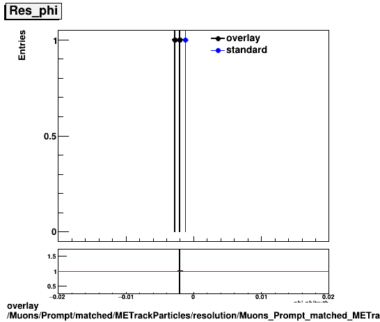 overlay Muons/Prompt/matched/METrackParticles/resolution/Muons_Prompt_matched_METrackParticles_resolution_Res_phi.png