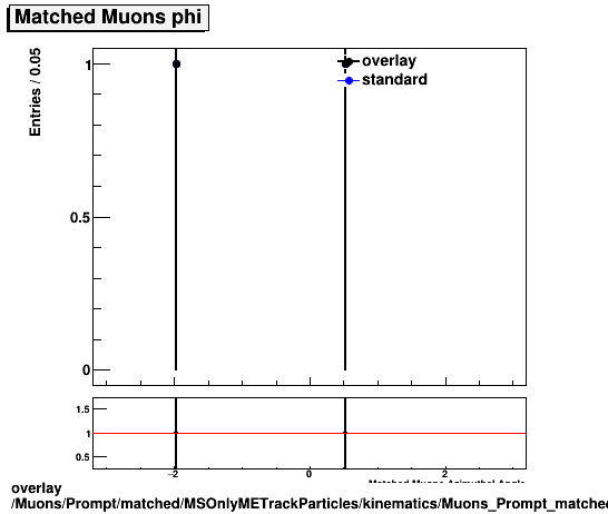standard|NEntries: Muons/Prompt/matched/MSOnlyMETrackParticles/kinematics/Muons_Prompt_matched_MSOnlyMETrackParticles_kinematics_phi.png