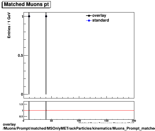 overlay Muons/Prompt/matched/MSOnlyMETrackParticles/kinematics/Muons_Prompt_matched_MSOnlyMETrackParticles_kinematics_pt.png