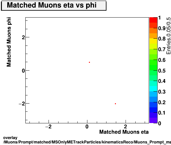 overlay Muons/Prompt/matched/MSOnlyMETrackParticles/kinematicsReco/Muons_Prompt_matched_MSOnlyMETrackParticles_kinematicsReco_eta_phi.png