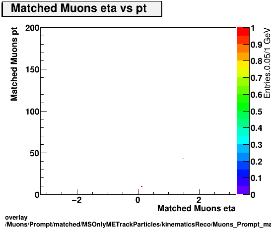 standard|NEntries: Muons/Prompt/matched/MSOnlyMETrackParticles/kinematicsReco/Muons_Prompt_matched_MSOnlyMETrackParticles_kinematicsReco_eta_pt.png