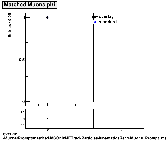 overlay Muons/Prompt/matched/MSOnlyMETrackParticles/kinematicsReco/Muons_Prompt_matched_MSOnlyMETrackParticles_kinematicsReco_phi.png