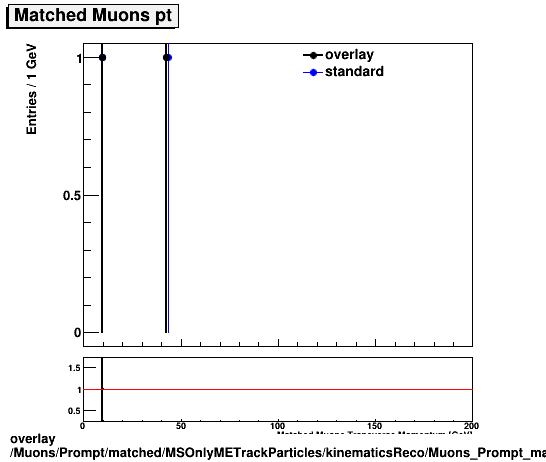 overlay Muons/Prompt/matched/MSOnlyMETrackParticles/kinematicsReco/Muons_Prompt_matched_MSOnlyMETrackParticles_kinematicsReco_pt.png