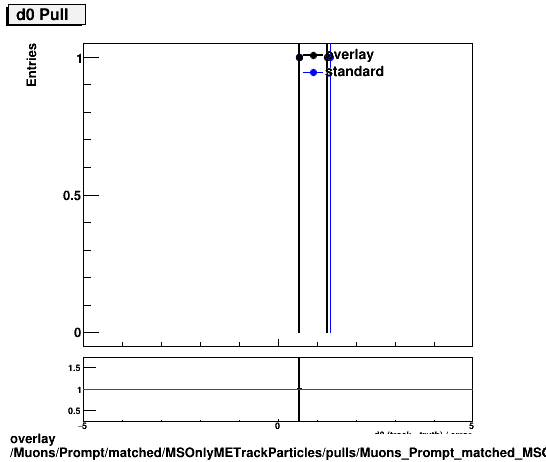 overlay Muons/Prompt/matched/MSOnlyMETrackParticles/pulls/Muons_Prompt_matched_MSOnlyMETrackParticles_pulls_Pull_d0.png