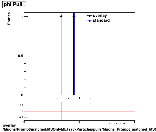 overlay Muons/Prompt/matched/MSOnlyMETrackParticles/pulls/Muons_Prompt_matched_MSOnlyMETrackParticles_pulls_Pull_phi.png