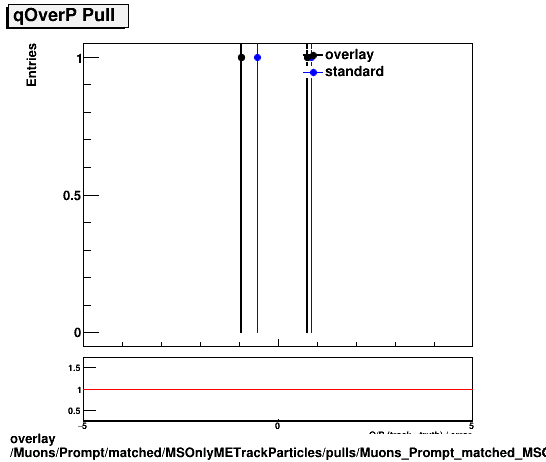 overlay Muons/Prompt/matched/MSOnlyMETrackParticles/pulls/Muons_Prompt_matched_MSOnlyMETrackParticles_pulls_Pull_qOverP.png