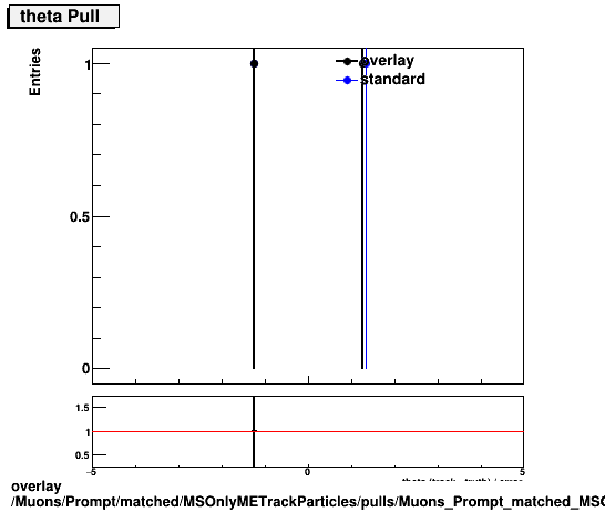 overlay Muons/Prompt/matched/MSOnlyMETrackParticles/pulls/Muons_Prompt_matched_MSOnlyMETrackParticles_pulls_Pull_theta.png