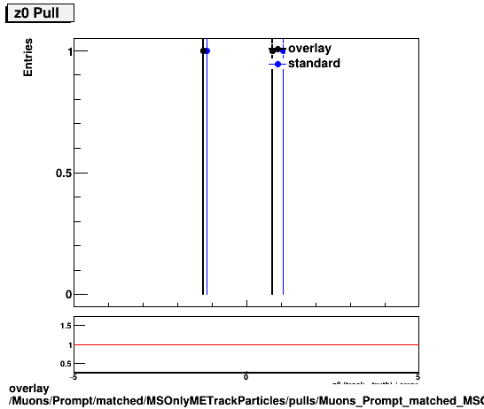 overlay Muons/Prompt/matched/MSOnlyMETrackParticles/pulls/Muons_Prompt_matched_MSOnlyMETrackParticles_pulls_Pull_z0.png